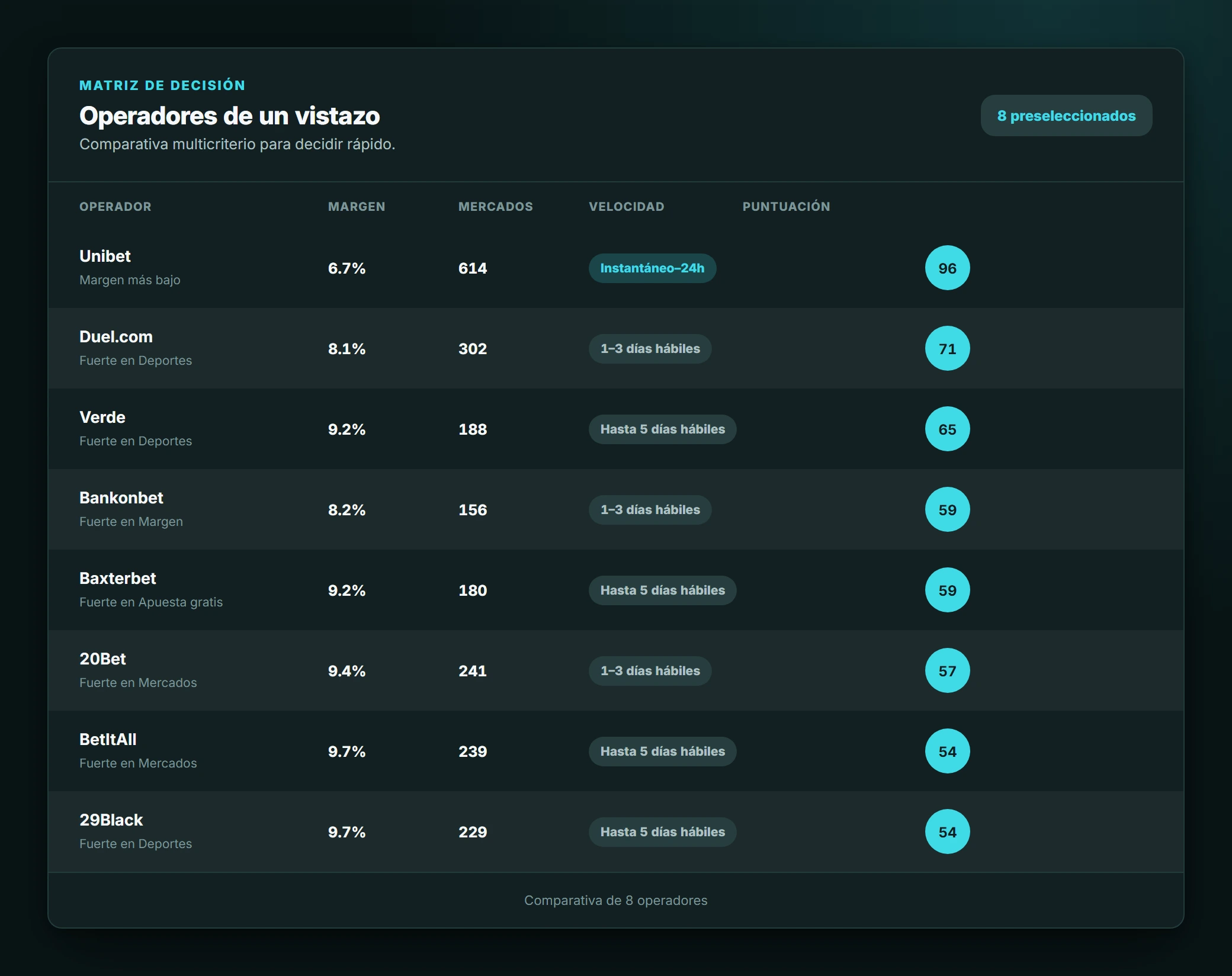 Operadores de un vistazo — casas de apuestas fuera de españa